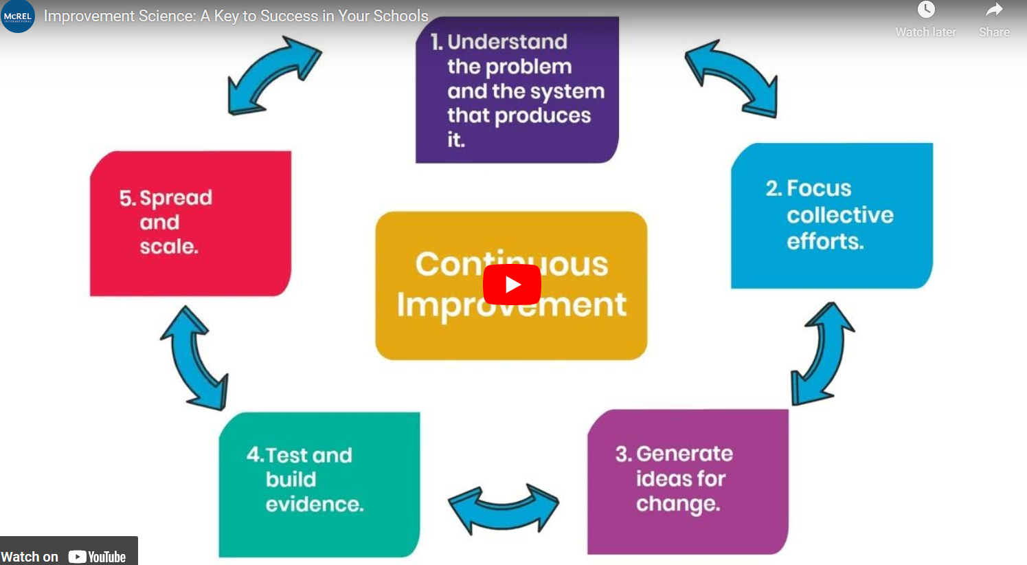 Video: North Dakota Schools Embrace a Plan-Do-Study-Act Cycle of ...