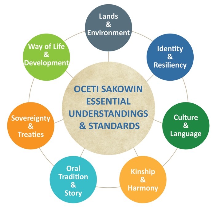 Seven rings representing the Oceti Sakowin Essential Understandings & Standards
