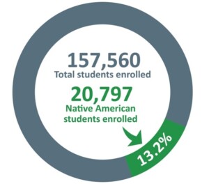 2022 K–12 student enrollment graphic showing total students and Native American students enrolled