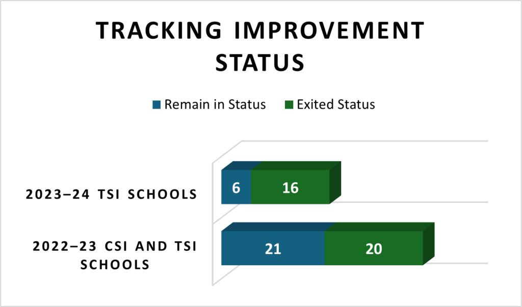 Chart-Tracking Improvement Status