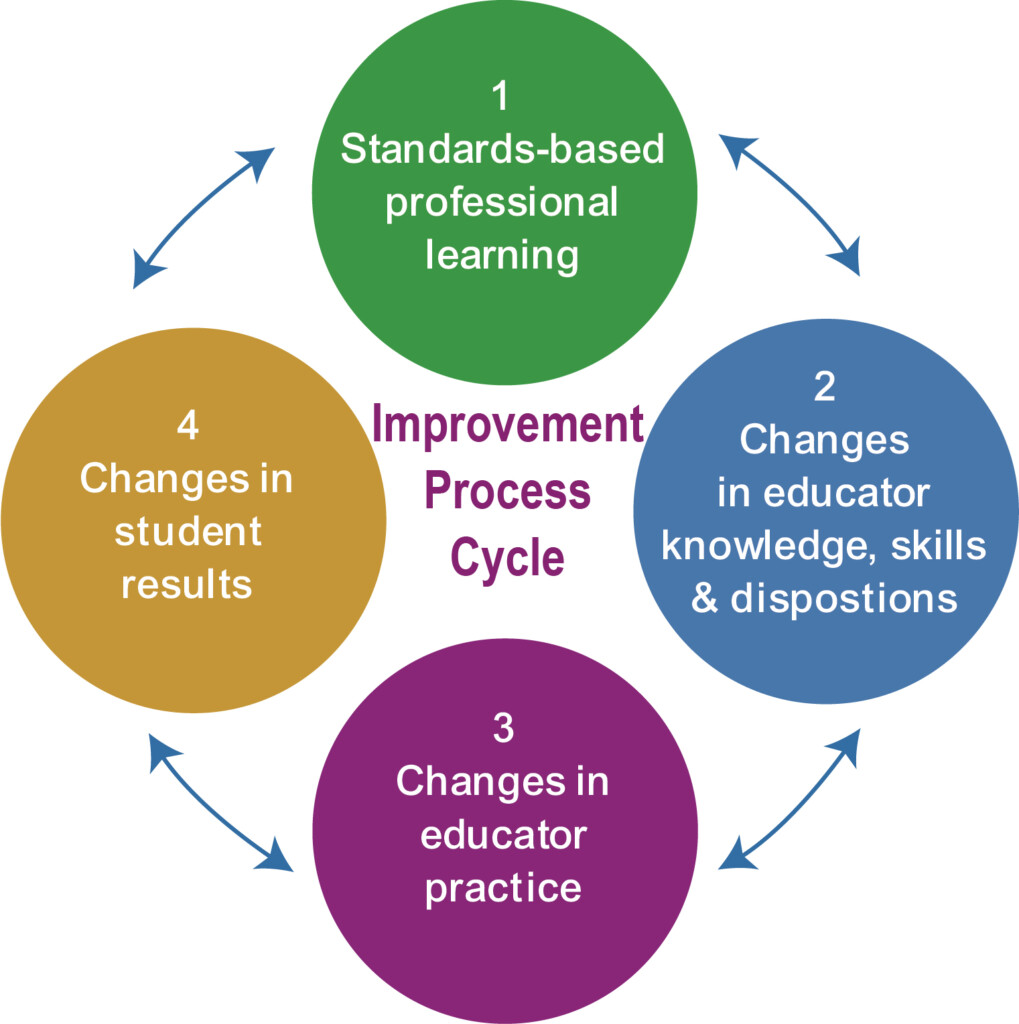 An improvement process cycle schools can follow when implementing evidence-based strategies.