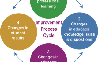 An improvement process cycle schools can follow when implementing evidence-based strategies.